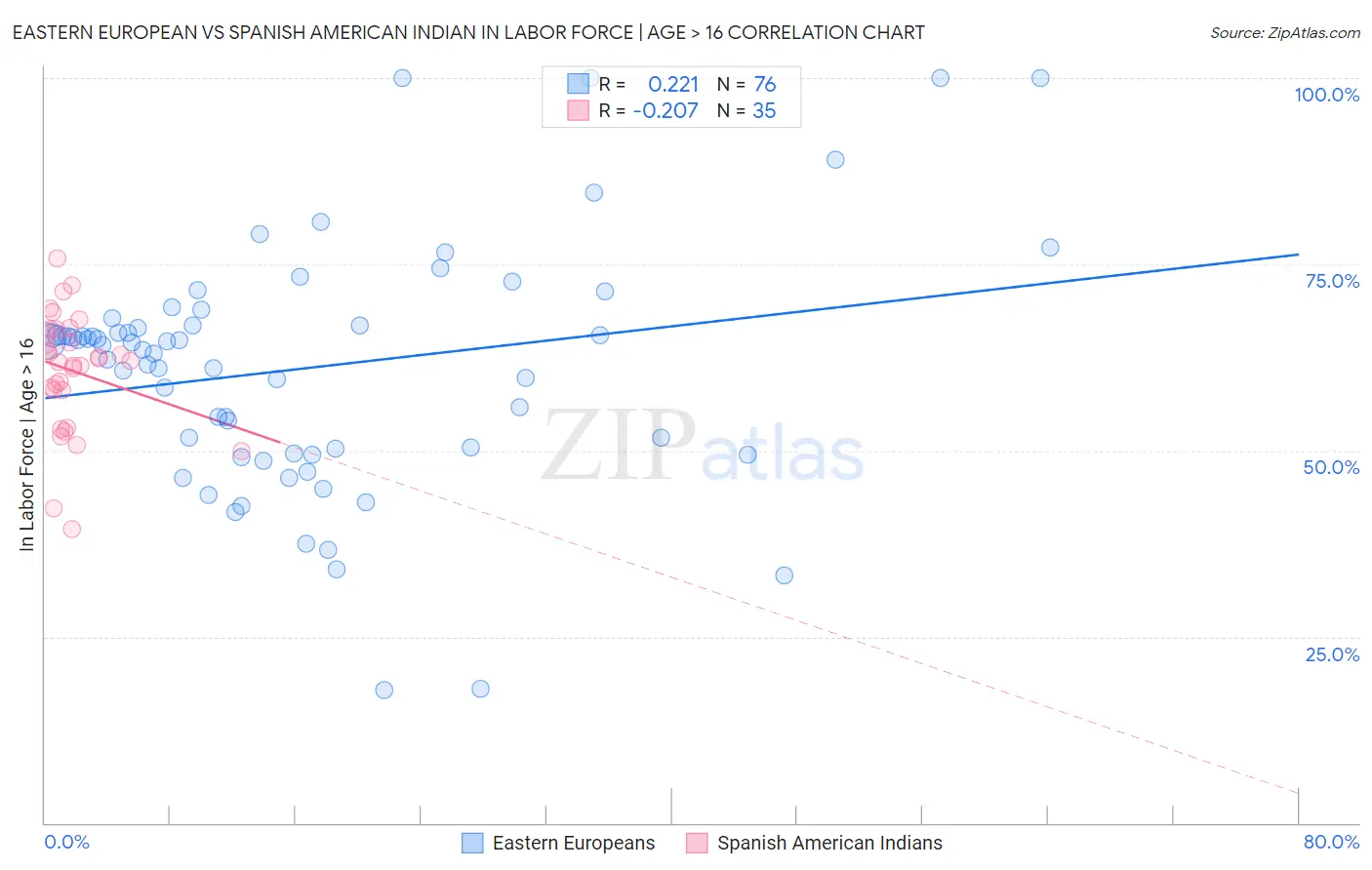 Eastern European vs Spanish American Indian In Labor Force | Age > 16