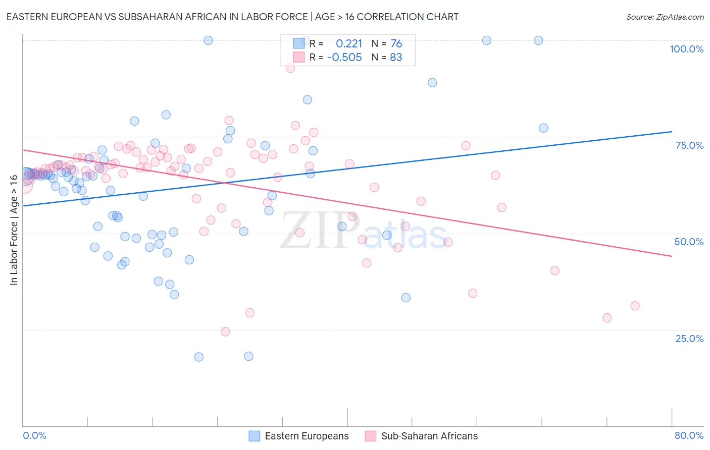 Eastern European vs Subsaharan African In Labor Force | Age > 16