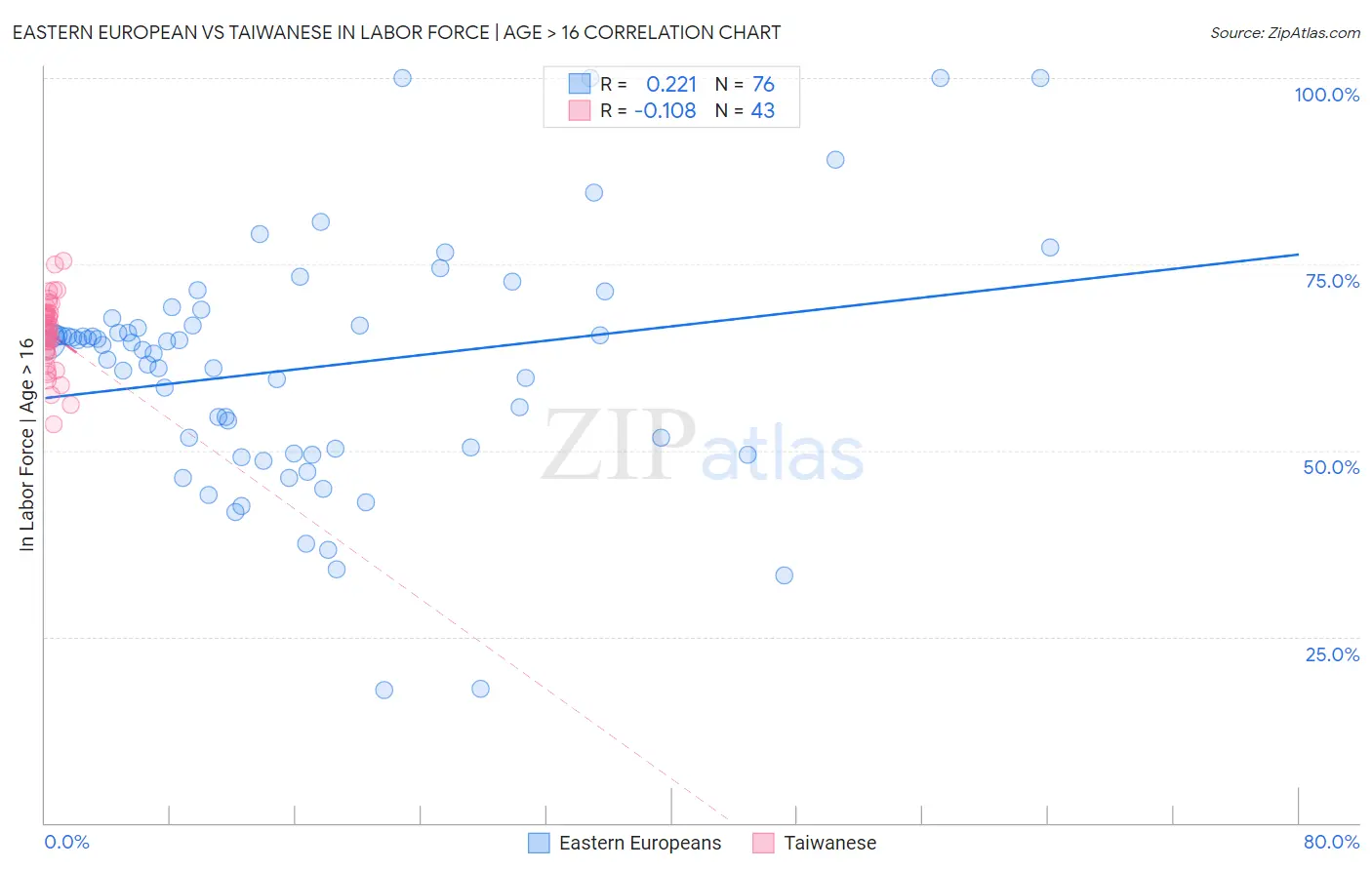 Eastern European vs Taiwanese In Labor Force | Age > 16