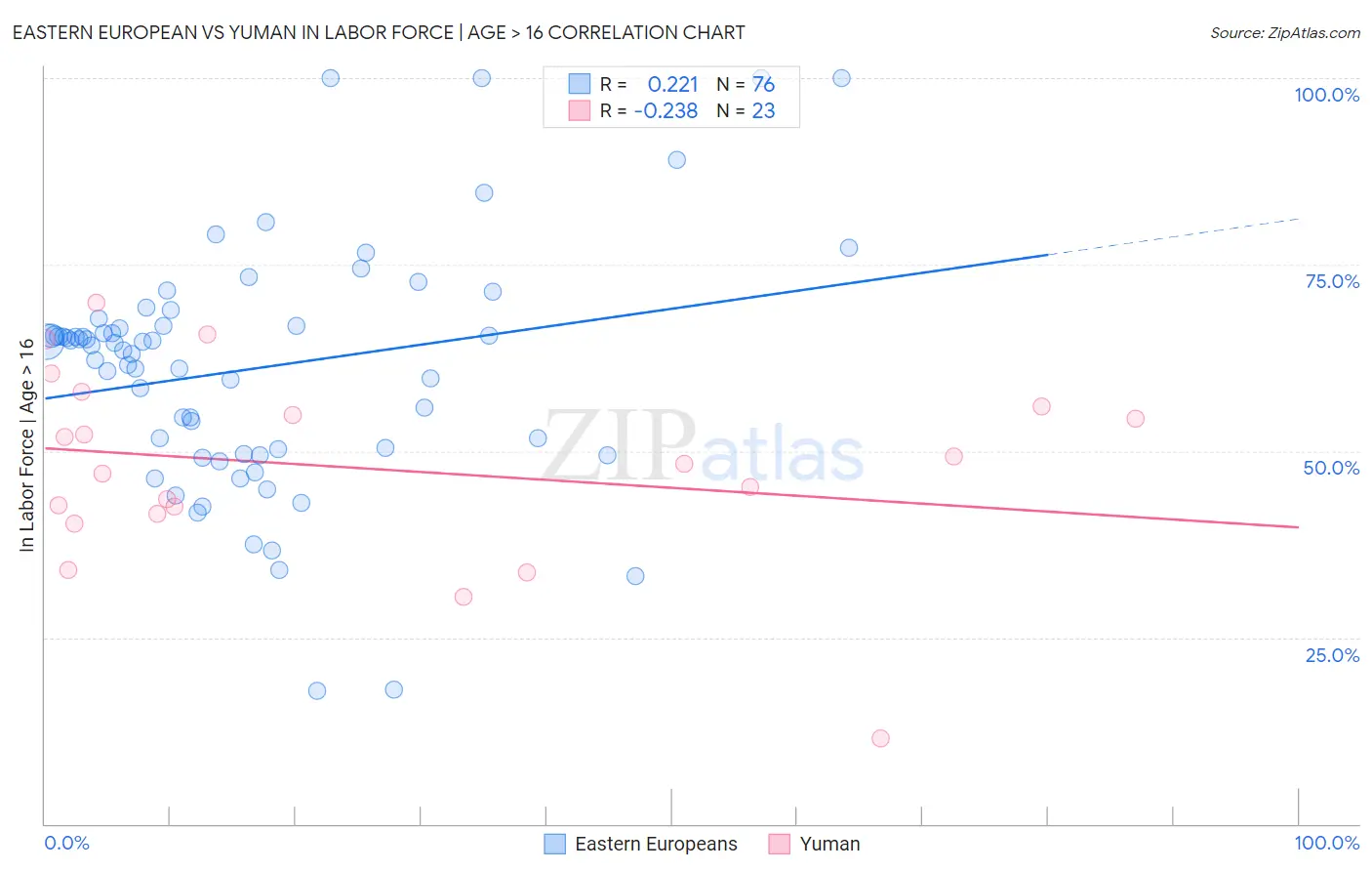 Eastern European vs Yuman In Labor Force | Age > 16