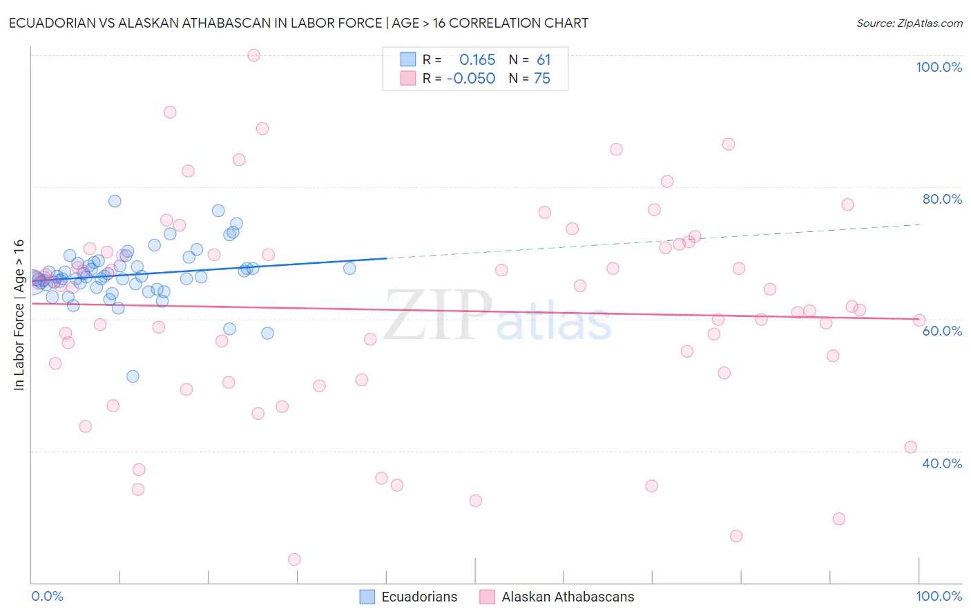 Ecuadorian vs Alaskan Athabascan In Labor Force | Age > 16