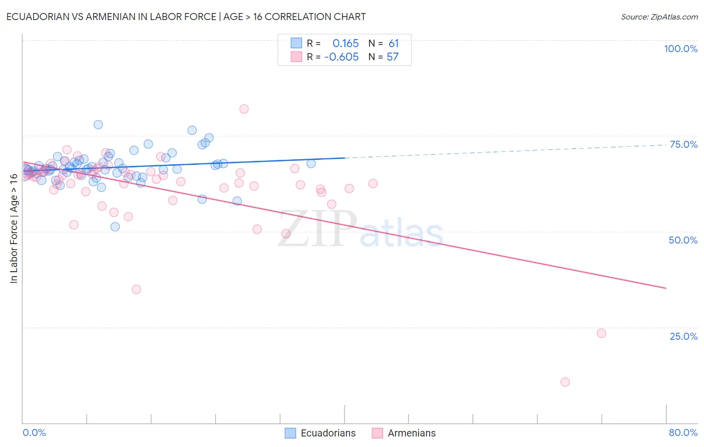 Ecuadorian vs Armenian In Labor Force | Age > 16