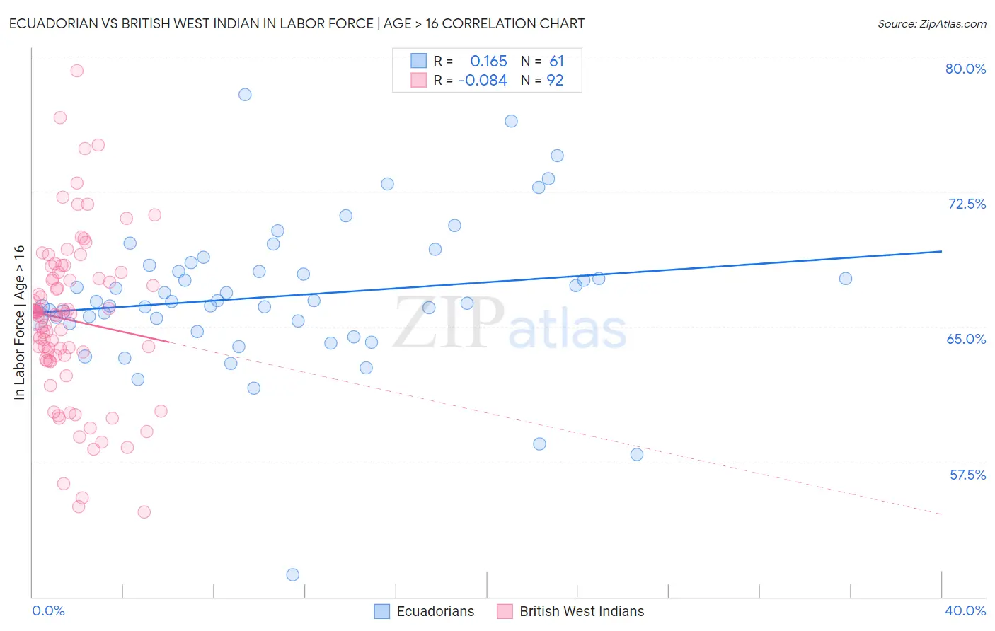 Ecuadorian vs British West Indian In Labor Force | Age > 16