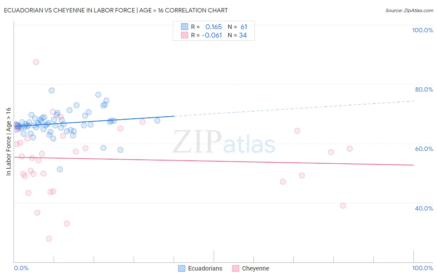 Ecuadorian vs Cheyenne In Labor Force | Age > 16