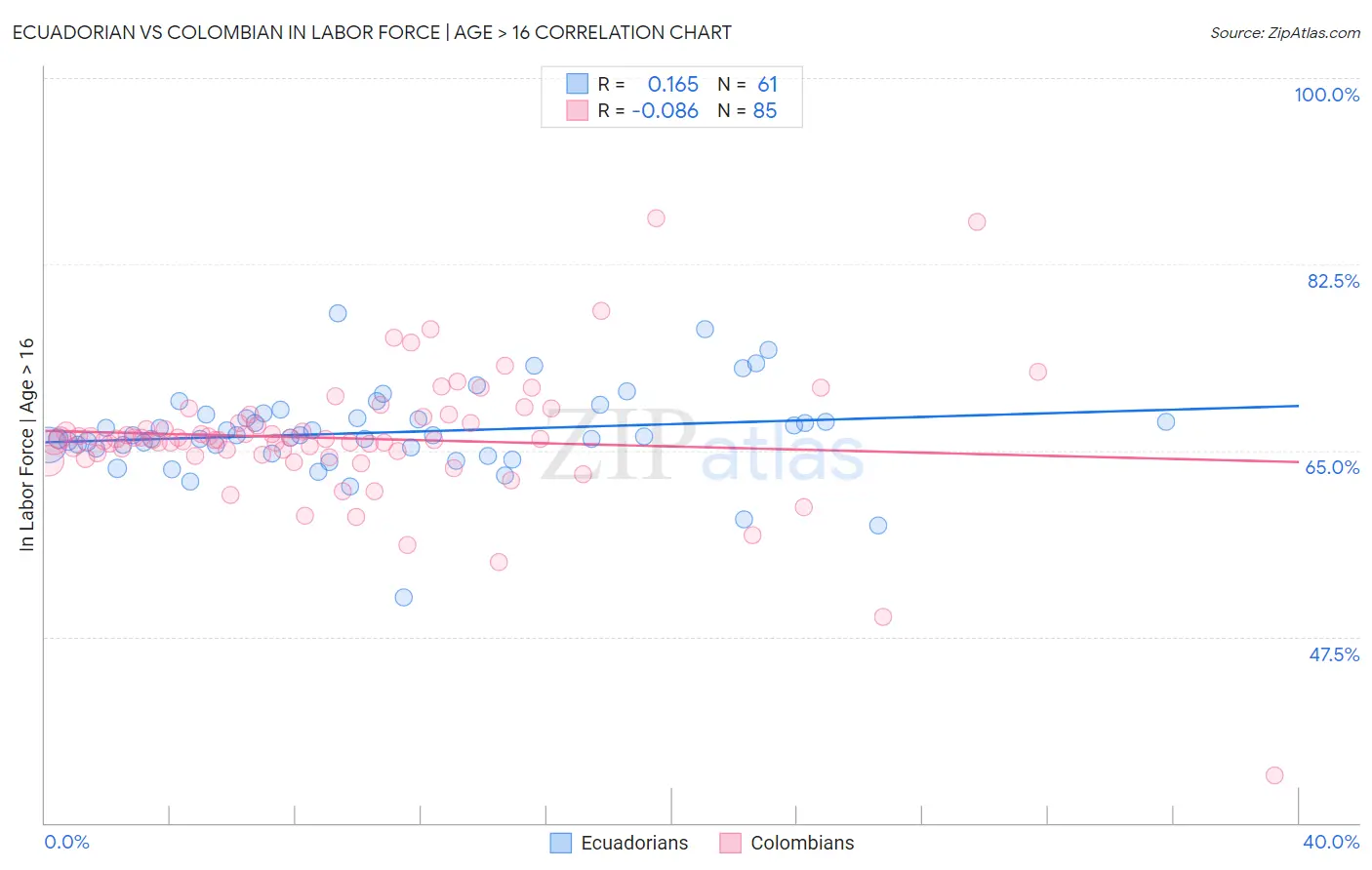 Ecuadorian vs Colombian In Labor Force | Age > 16