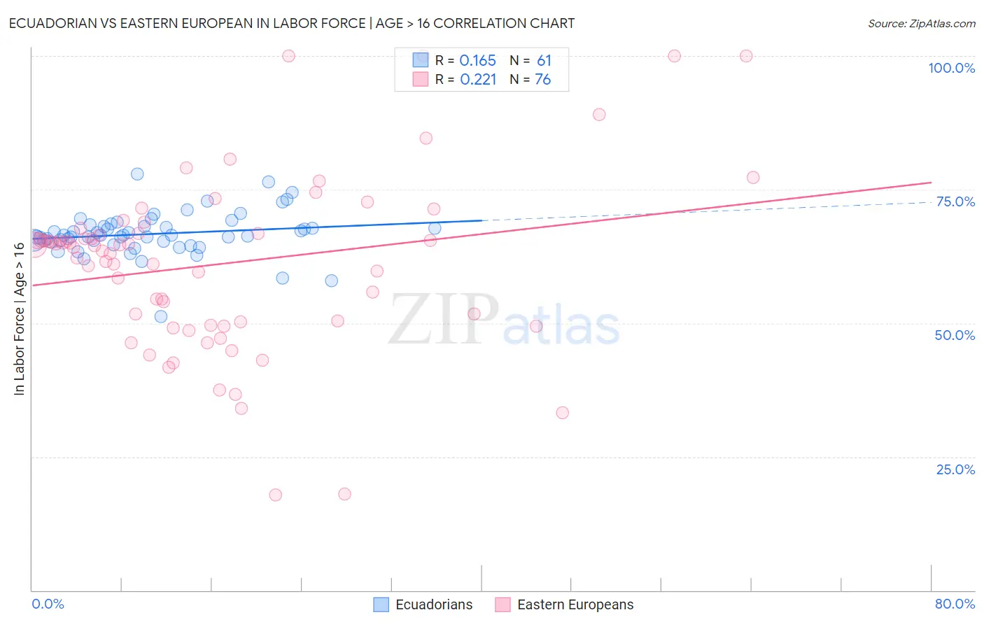 Ecuadorian vs Eastern European In Labor Force | Age > 16