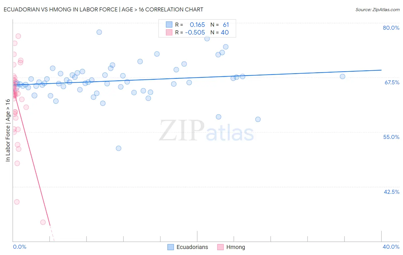 Ecuadorian vs Hmong In Labor Force | Age > 16