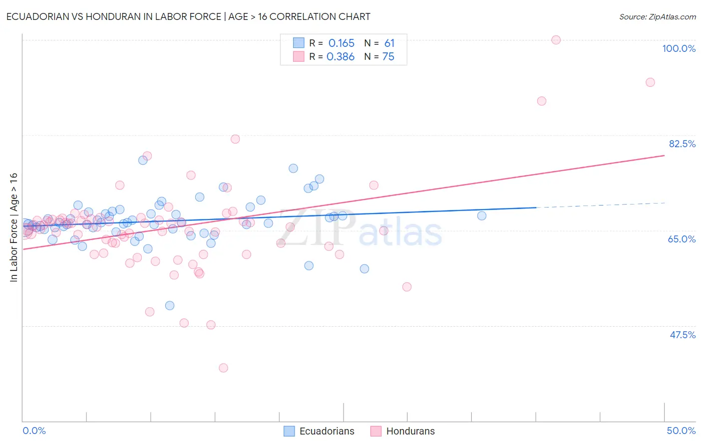 Ecuadorian vs Honduran In Labor Force | Age > 16