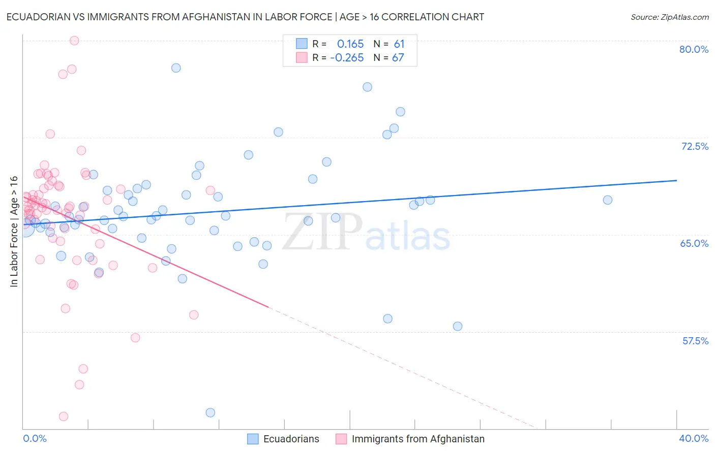 Ecuadorian vs Immigrants from Afghanistan In Labor Force | Age > 16