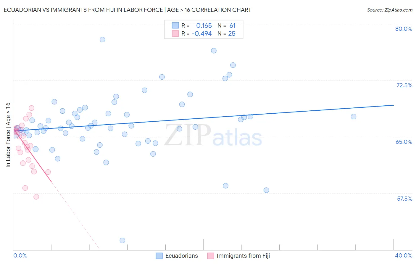 Ecuadorian vs Immigrants from Fiji In Labor Force | Age > 16