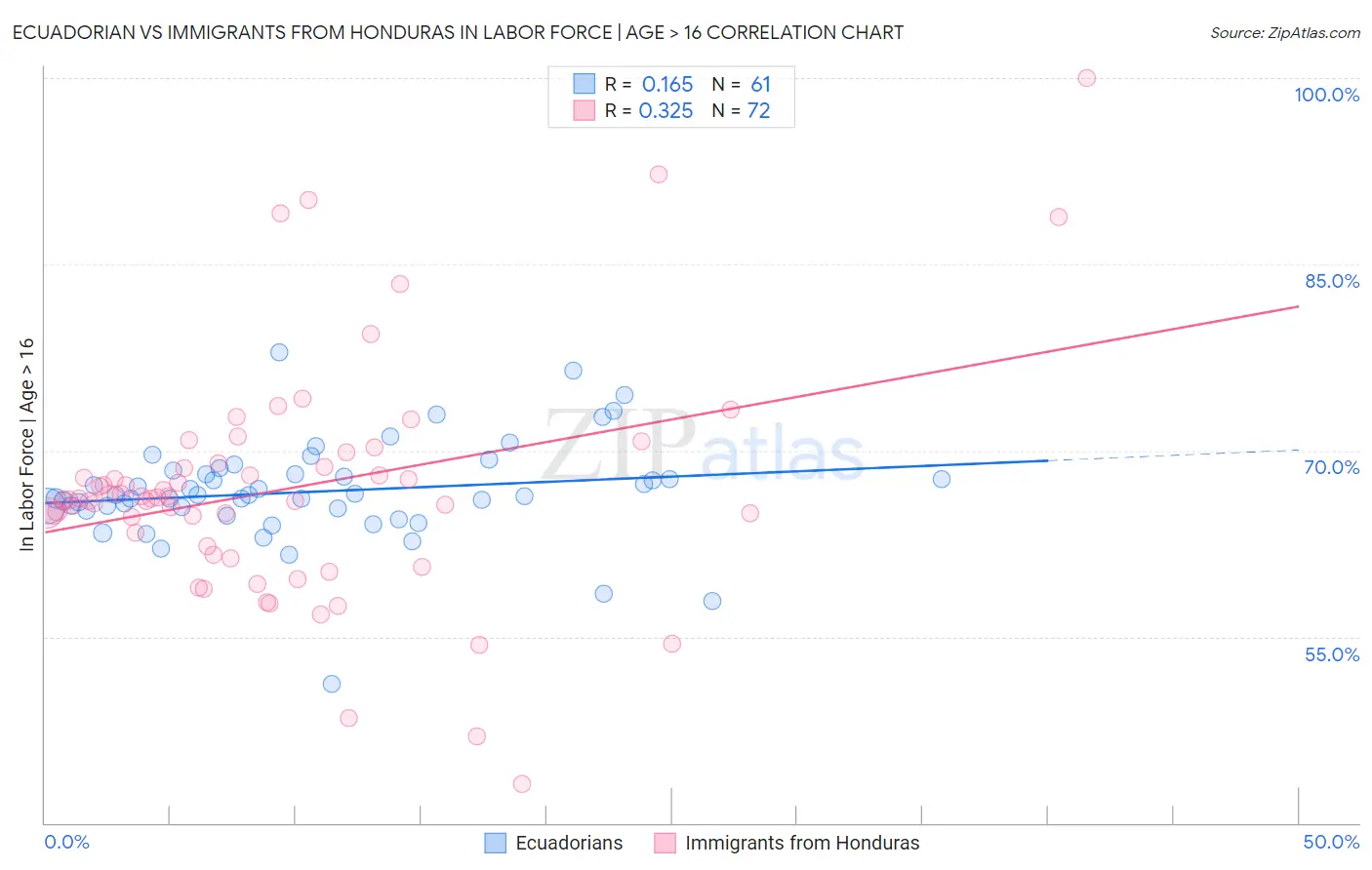 Ecuadorian vs Immigrants from Honduras In Labor Force | Age > 16