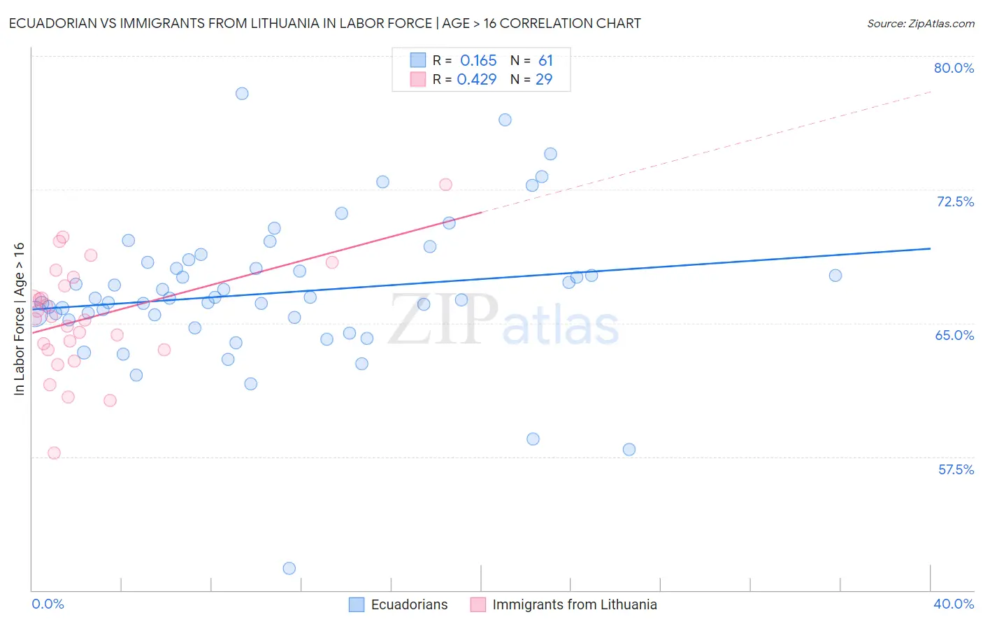 Ecuadorian vs Immigrants from Lithuania In Labor Force | Age > 16