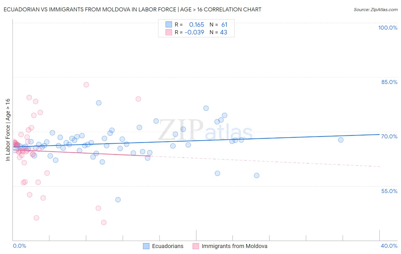 Ecuadorian vs Immigrants from Moldova In Labor Force | Age > 16