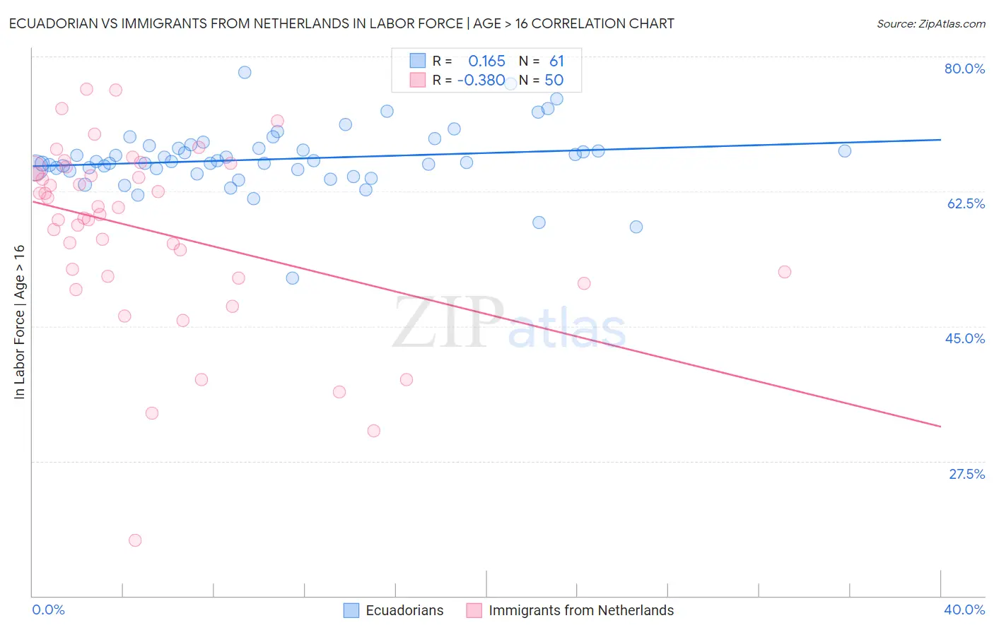 Ecuadorian vs Immigrants from Netherlands In Labor Force | Age > 16