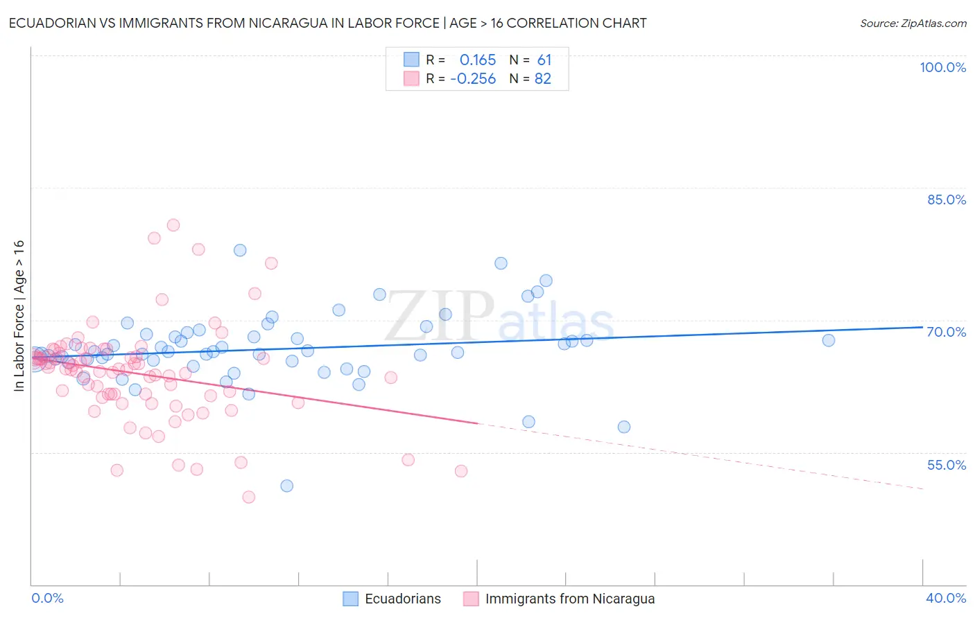Ecuadorian vs Immigrants from Nicaragua In Labor Force | Age > 16