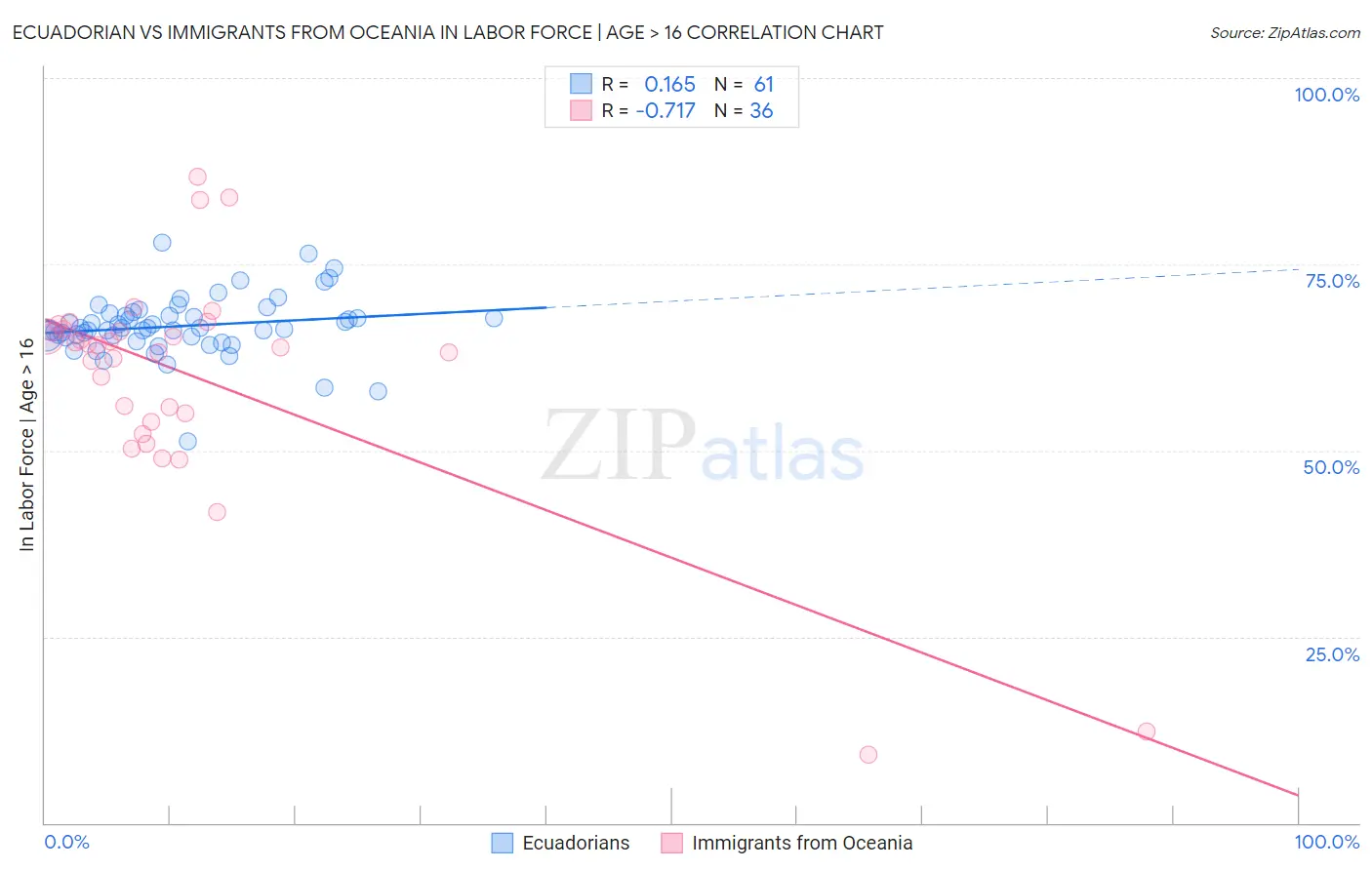 Ecuadorian vs Immigrants from Oceania In Labor Force | Age > 16