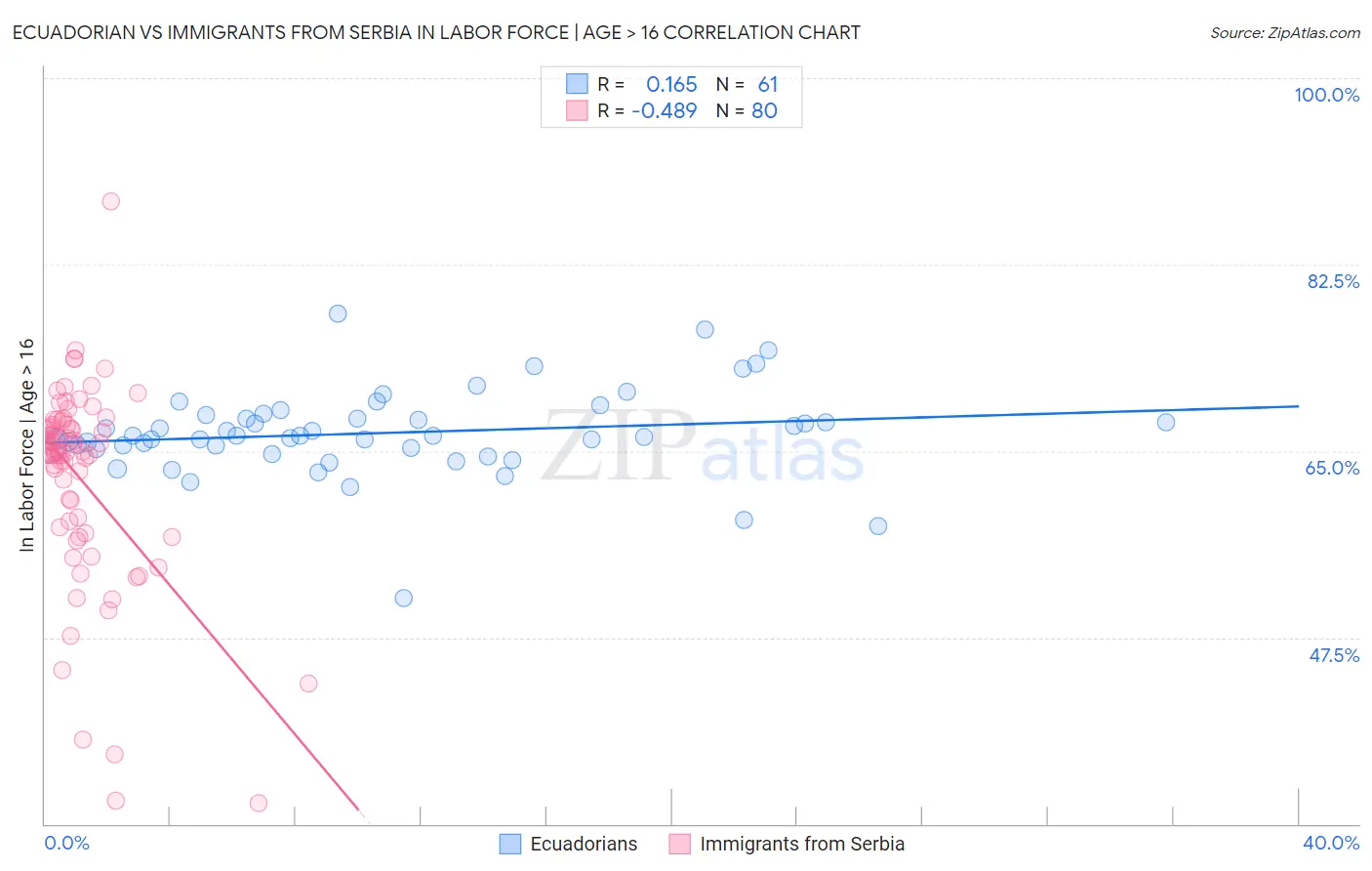 Ecuadorian vs Immigrants from Serbia In Labor Force | Age > 16