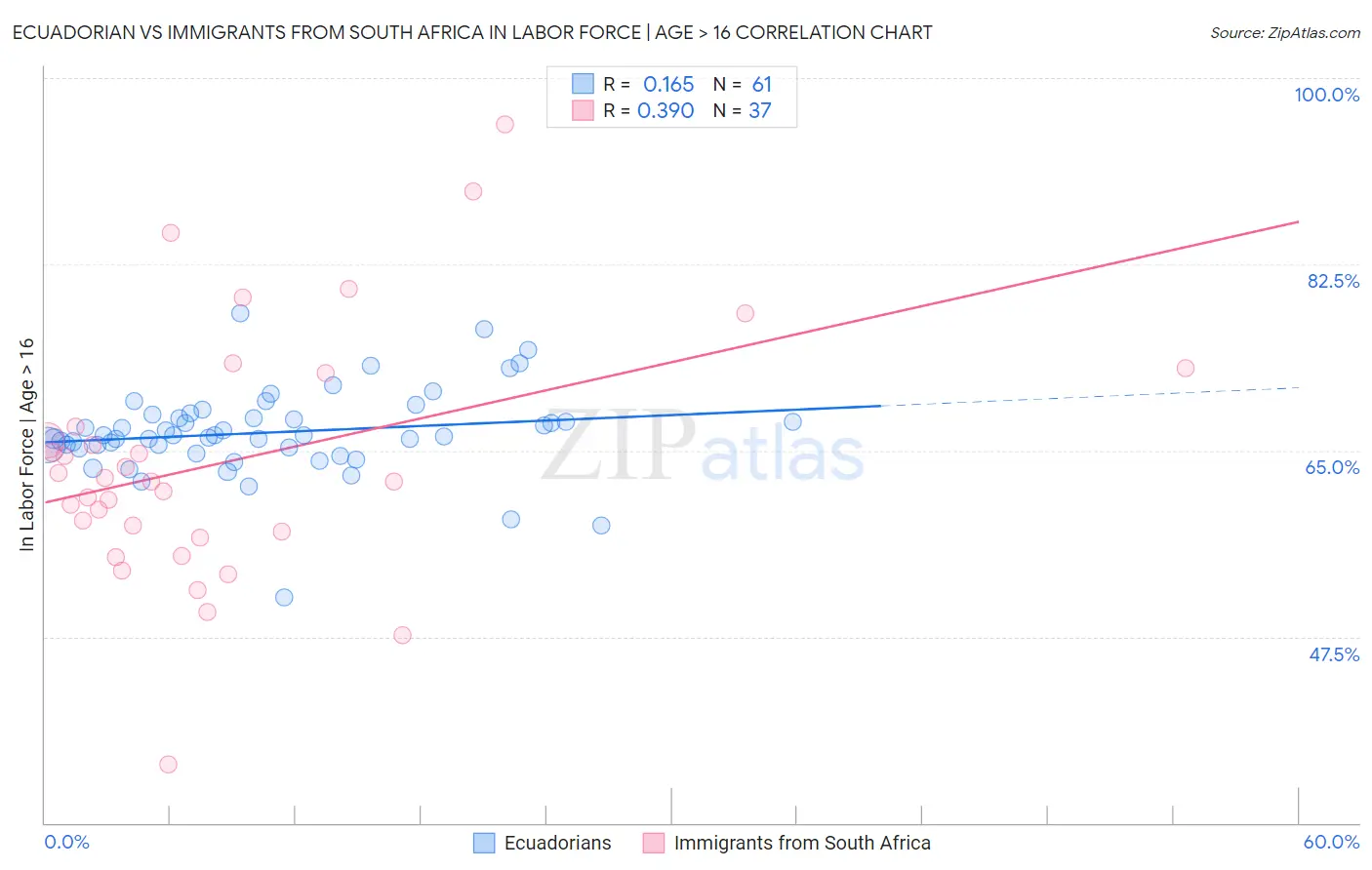 Ecuadorian vs Immigrants from South Africa In Labor Force | Age > 16