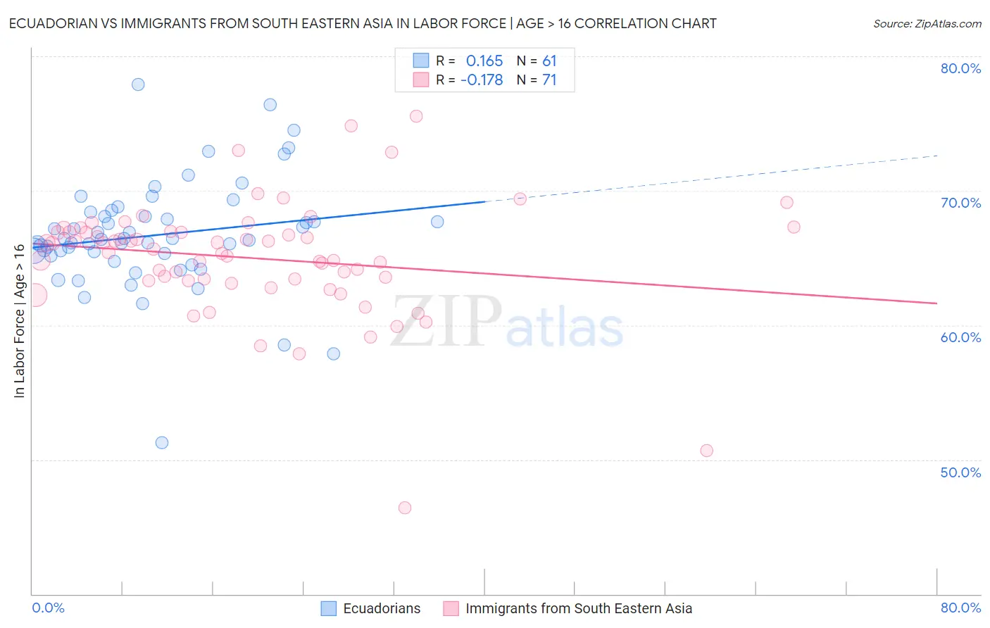 Ecuadorian vs Immigrants from South Eastern Asia In Labor Force | Age > 16