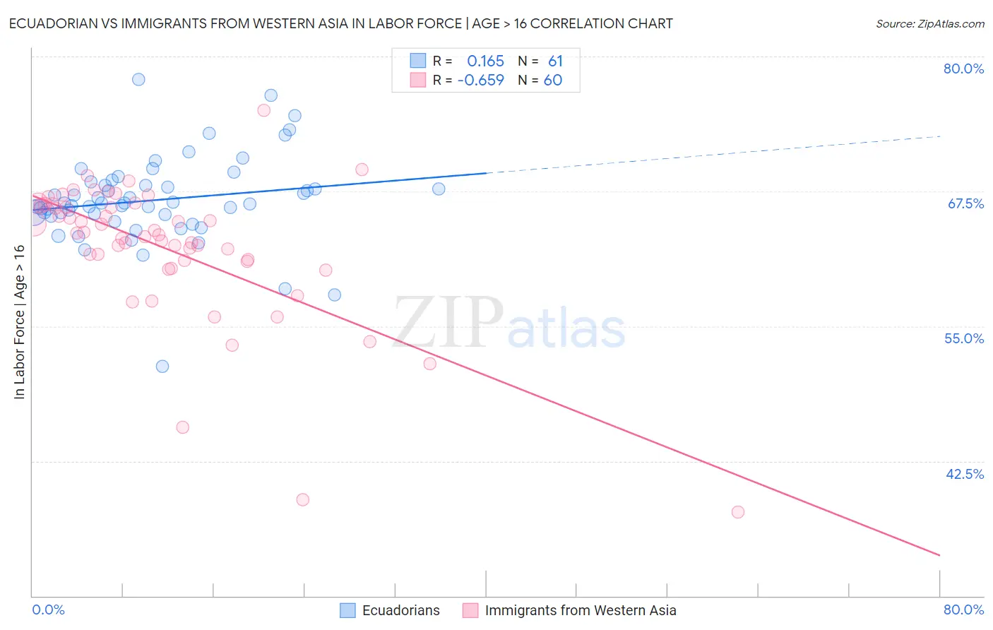 Ecuadorian vs Immigrants from Western Asia In Labor Force | Age > 16