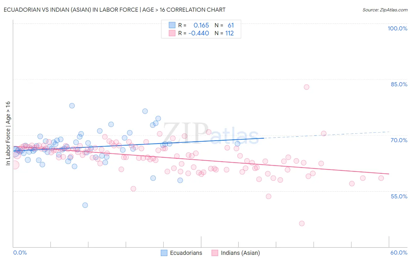 Ecuadorian vs Indian (Asian) In Labor Force | Age > 16