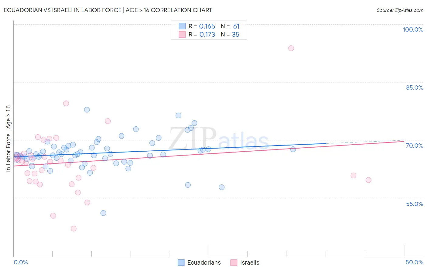 Ecuadorian vs Israeli In Labor Force | Age > 16