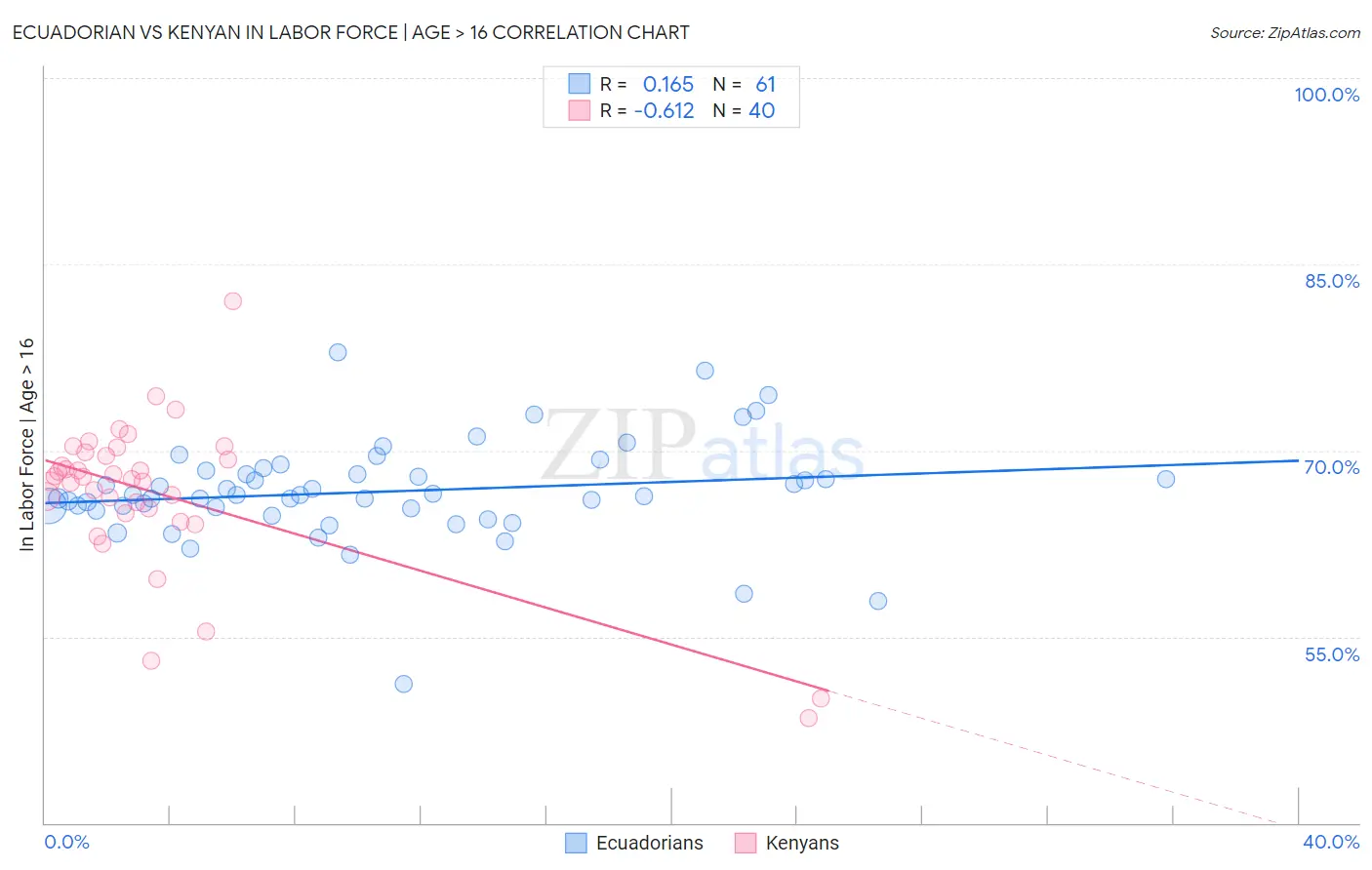 Ecuadorian vs Kenyan In Labor Force | Age > 16