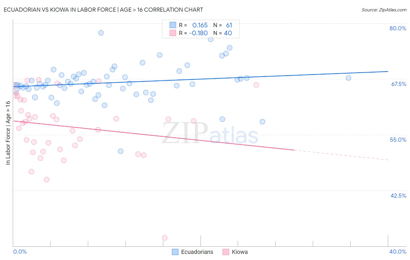 Ecuadorian vs Kiowa In Labor Force | Age > 16