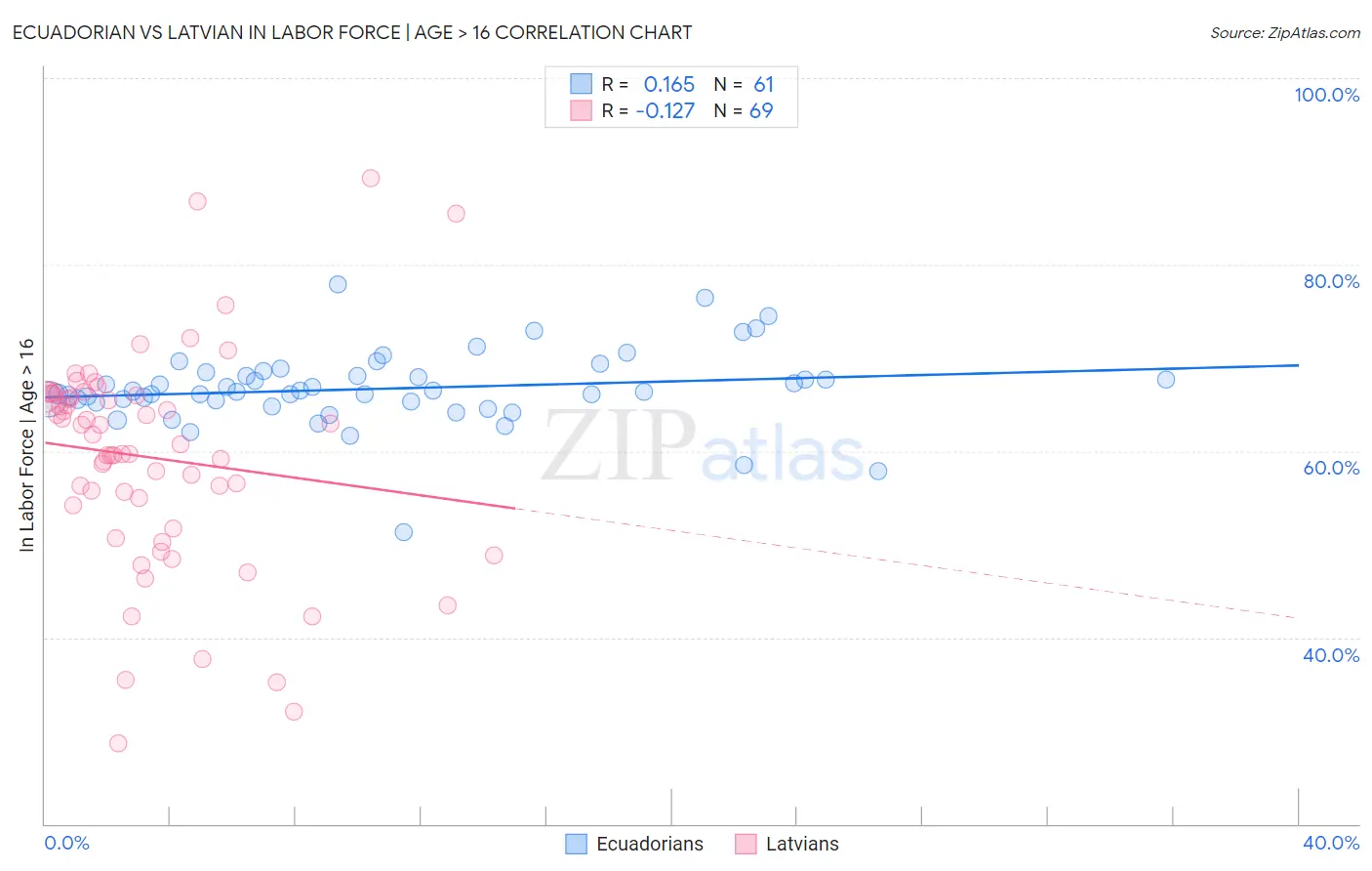 Ecuadorian vs Latvian In Labor Force | Age > 16
