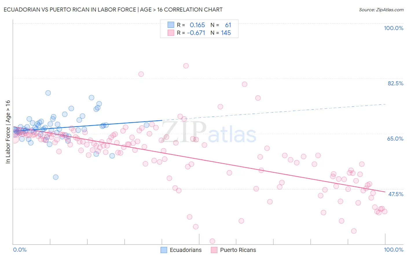 Ecuadorian vs Puerto Rican In Labor Force | Age > 16