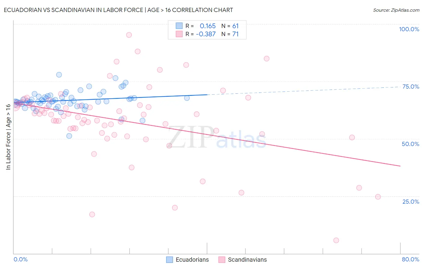 Ecuadorian vs Scandinavian In Labor Force | Age > 16