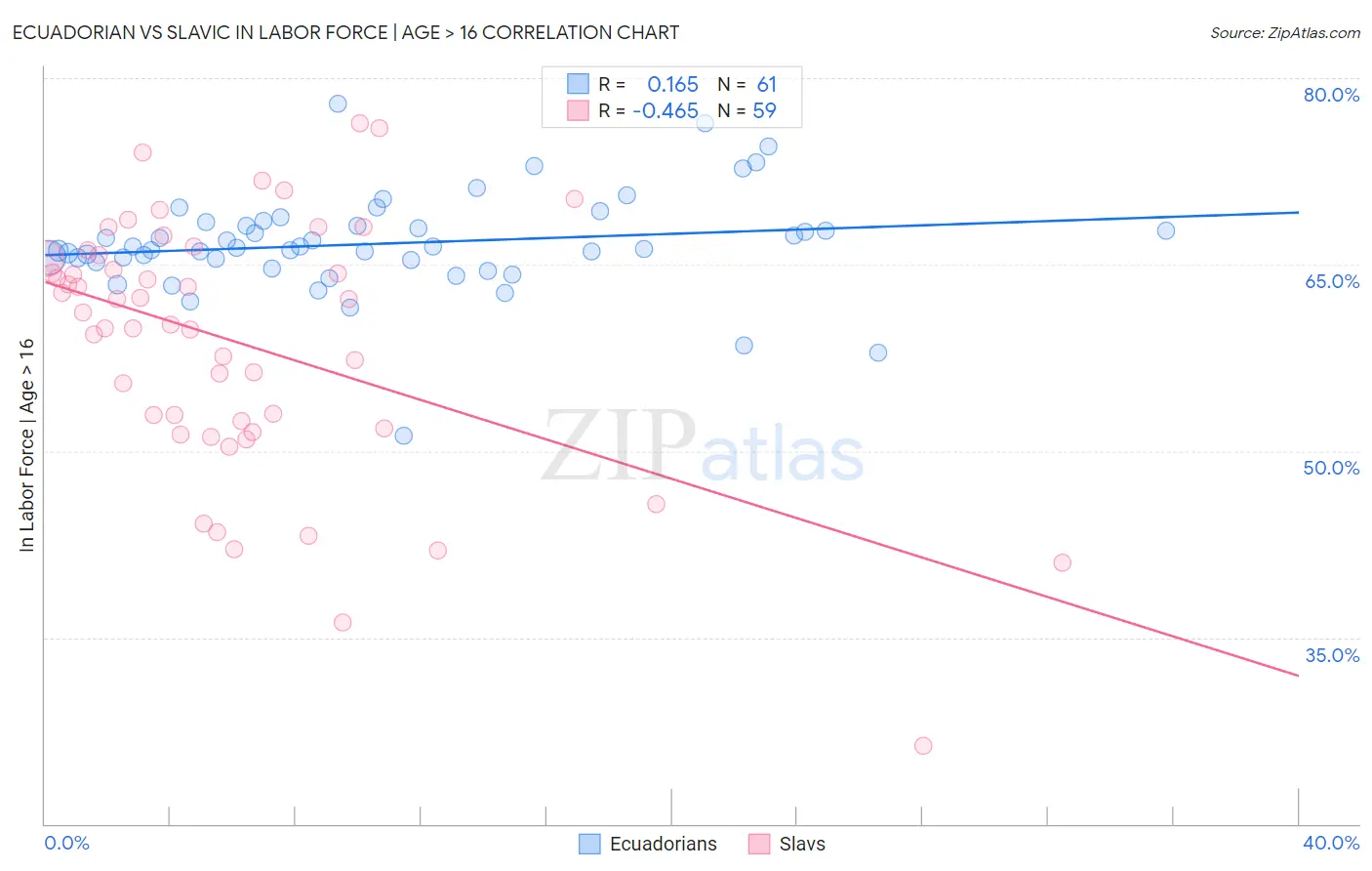 Ecuadorian vs Slavic In Labor Force | Age > 16