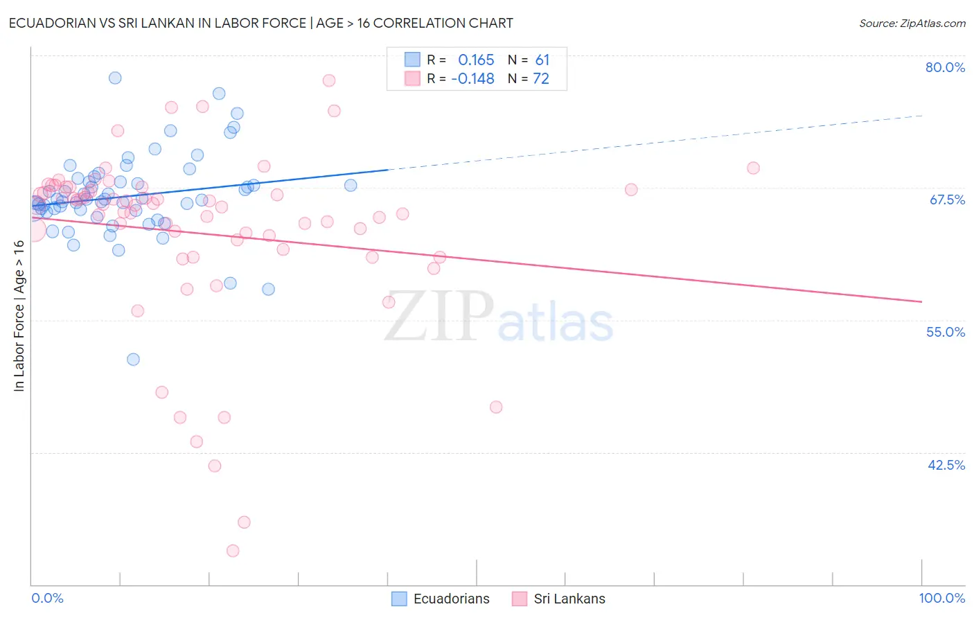 Ecuadorian vs Sri Lankan In Labor Force | Age > 16