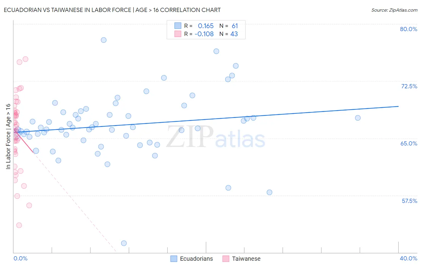 Ecuadorian vs Taiwanese In Labor Force | Age > 16