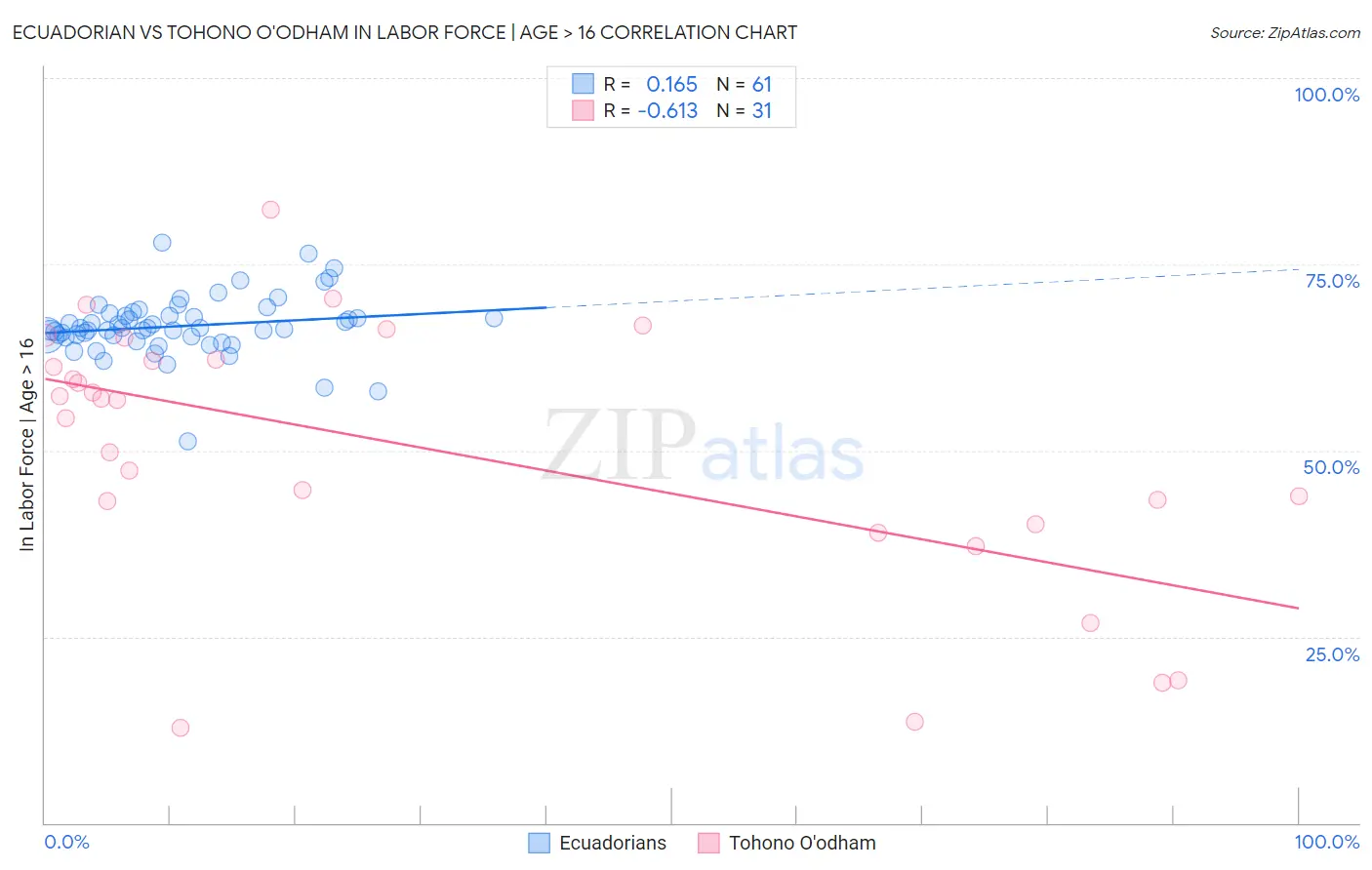 Ecuadorian vs Tohono O'odham In Labor Force | Age > 16