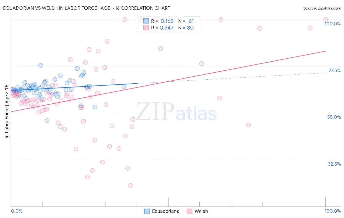 Ecuadorian vs Welsh In Labor Force | Age > 16