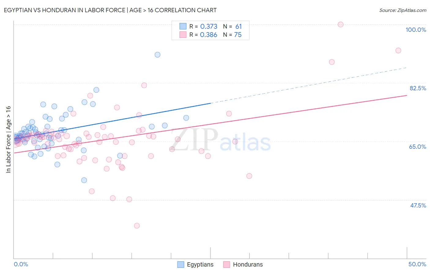 Egyptian vs Honduran In Labor Force | Age > 16