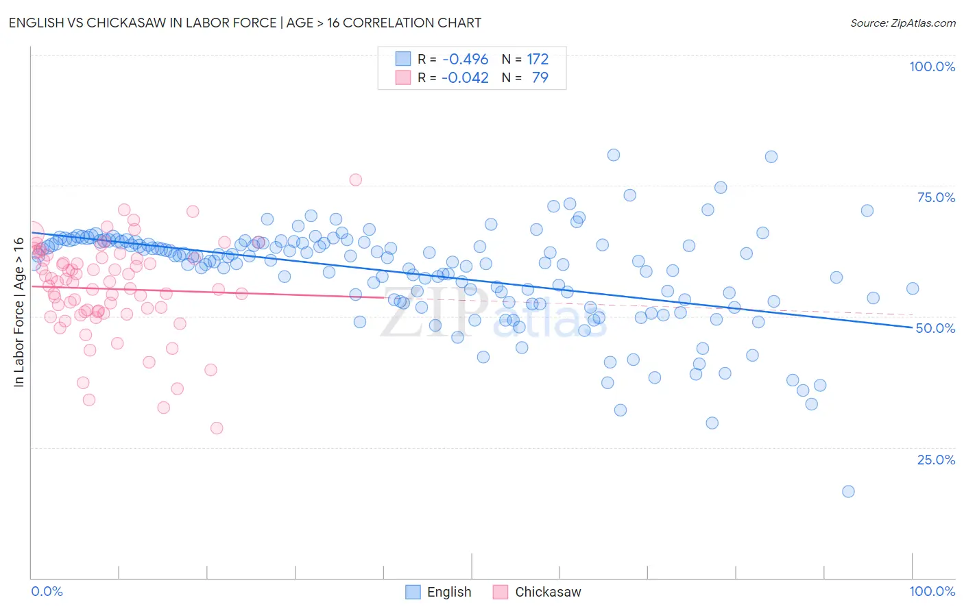 English vs Chickasaw In Labor Force | Age > 16