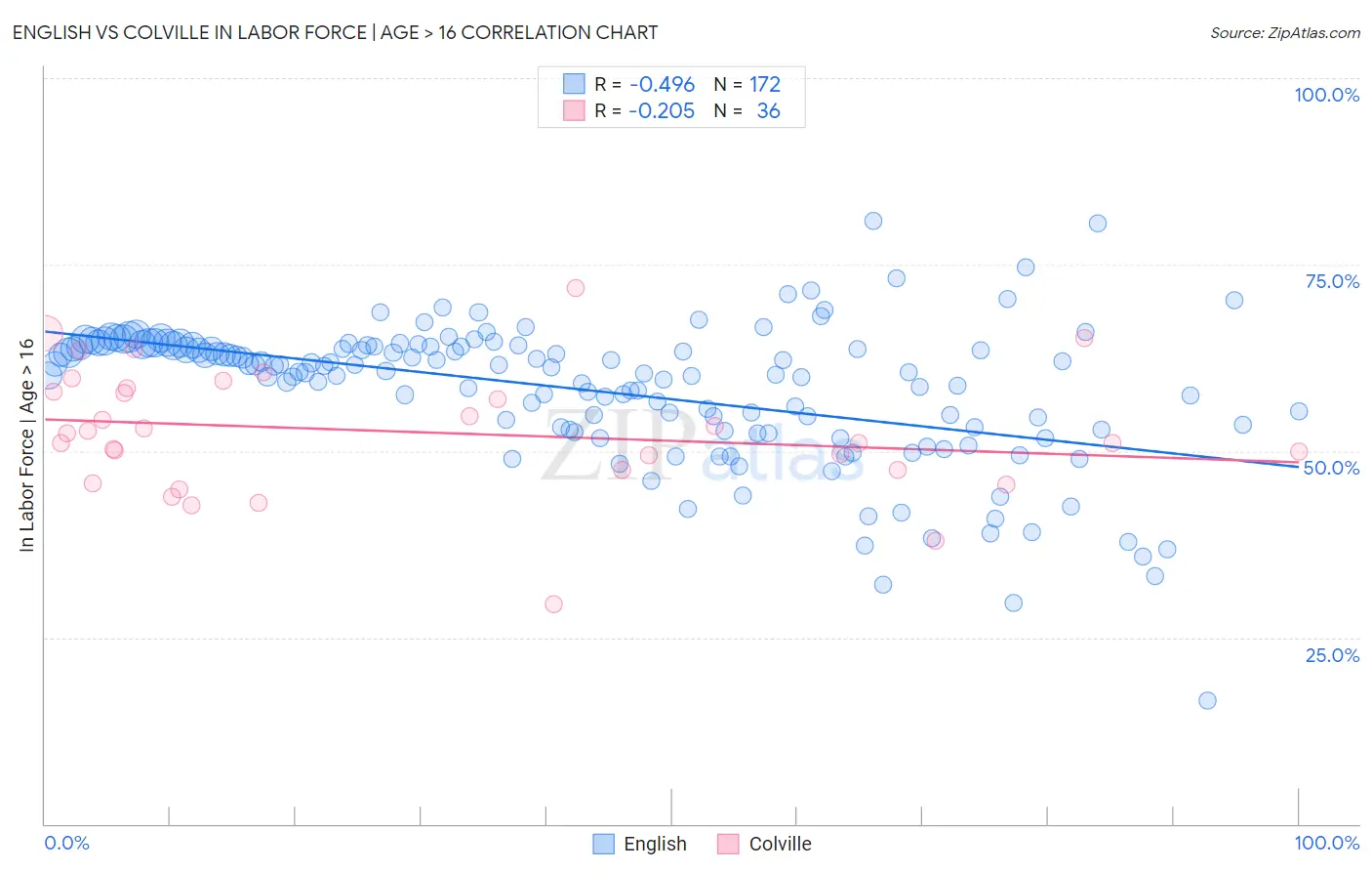 English vs Colville In Labor Force | Age > 16