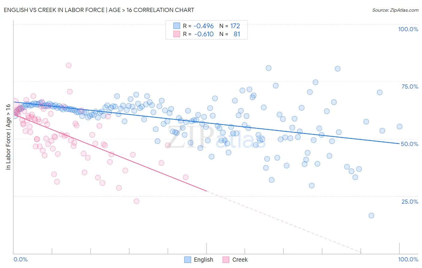 English vs Creek In Labor Force | Age > 16