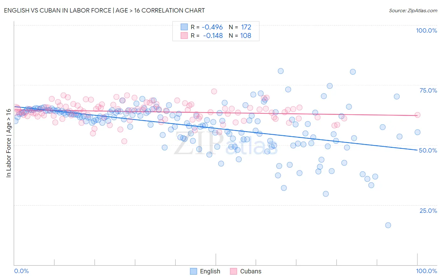 English vs Cuban In Labor Force | Age > 16