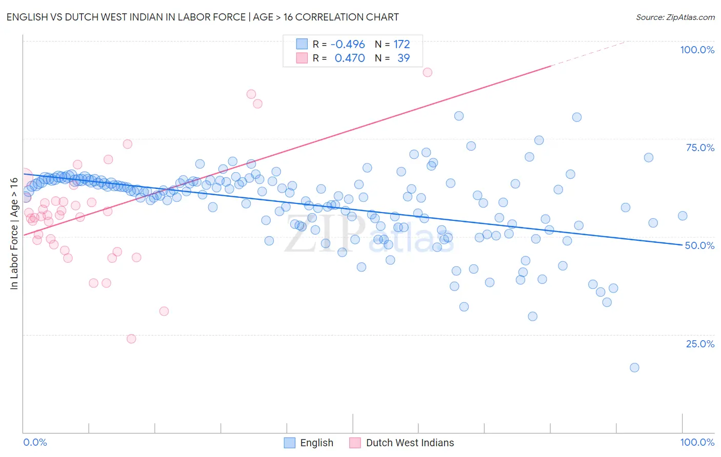 English vs Dutch West Indian In Labor Force | Age > 16