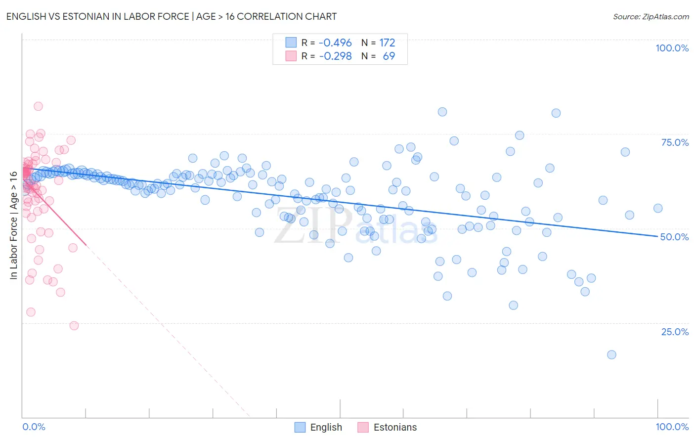 English vs Estonian In Labor Force | Age > 16