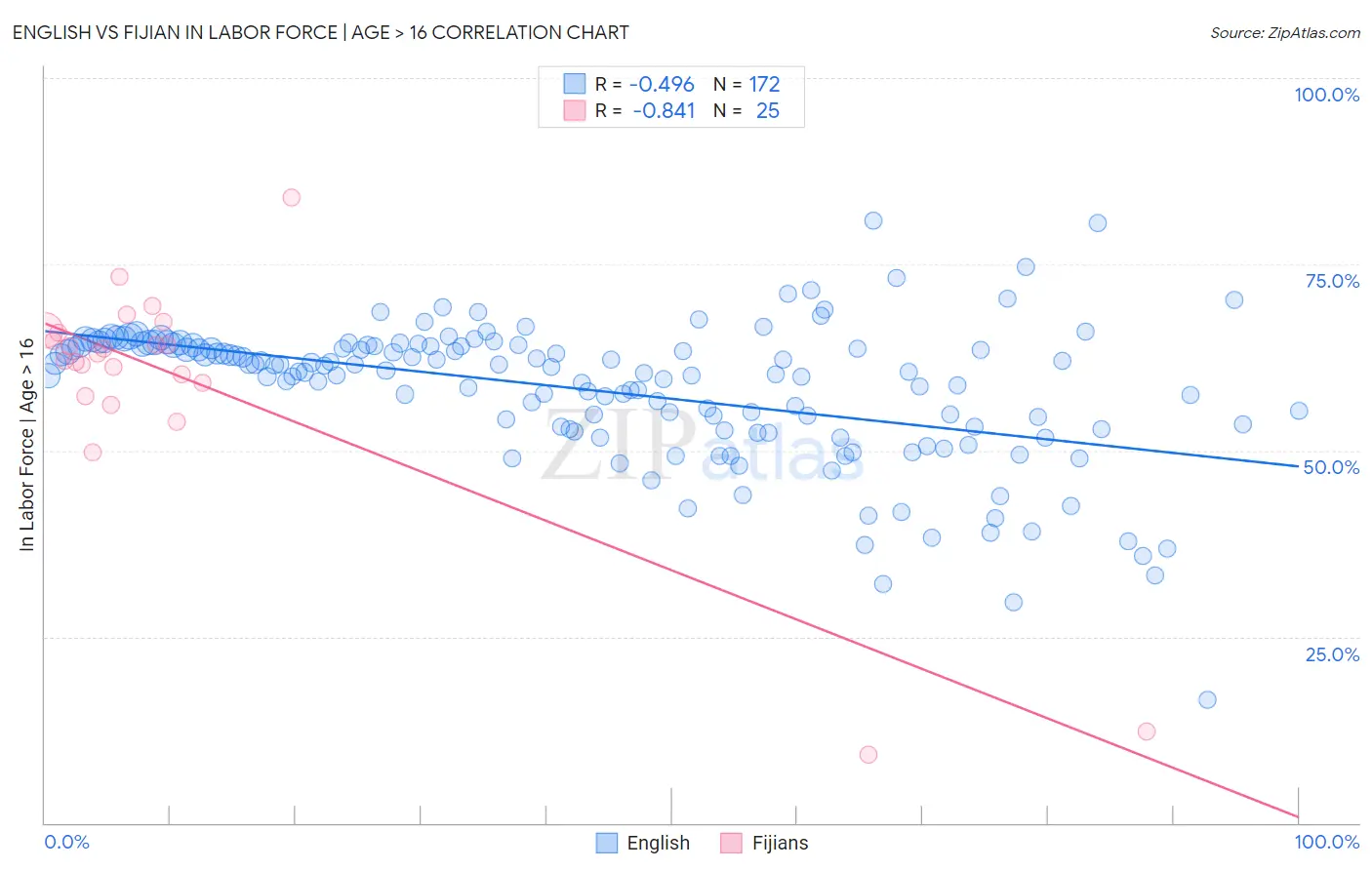 English vs Fijian In Labor Force | Age > 16