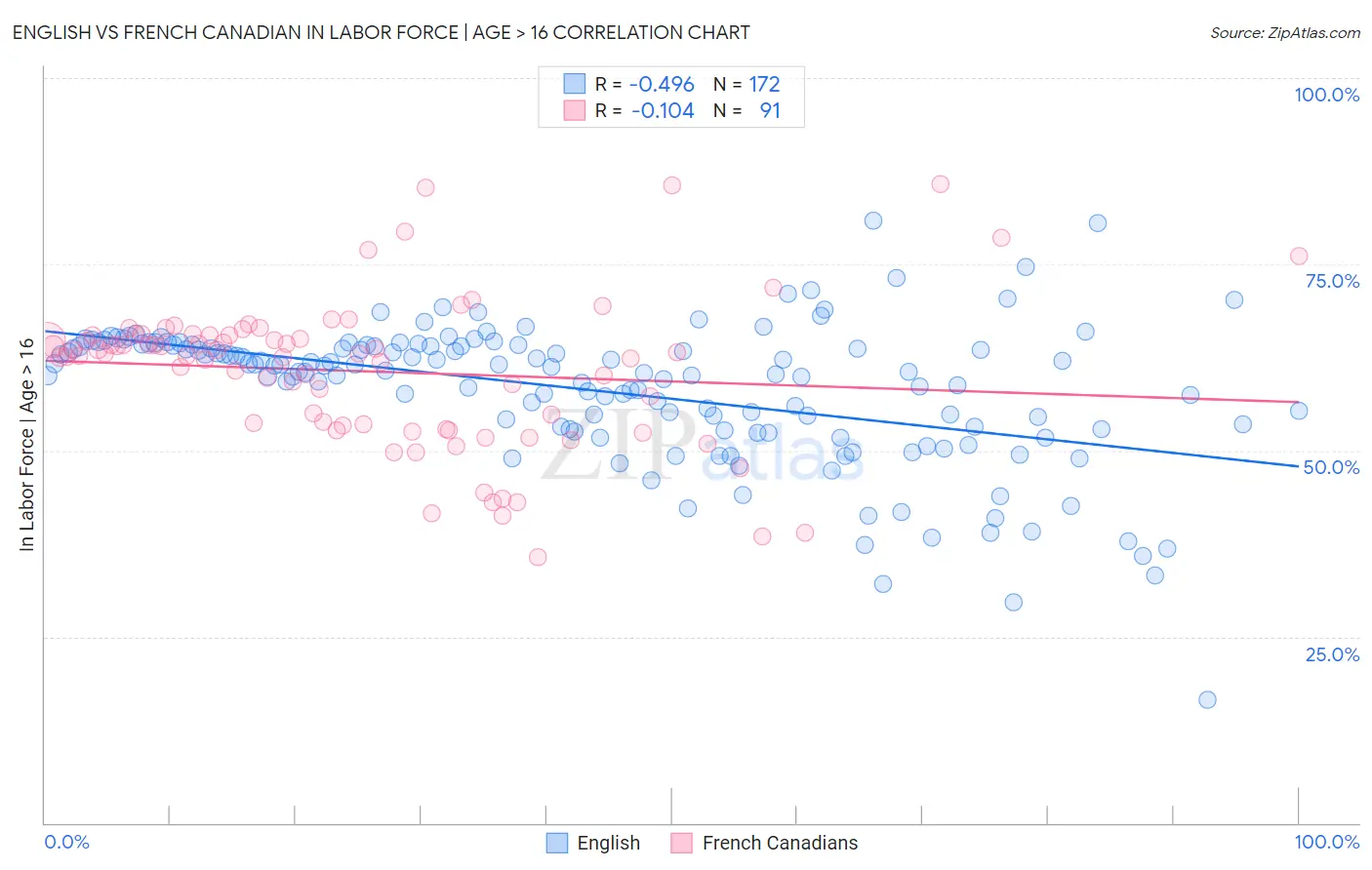 English vs French Canadian In Labor Force | Age > 16