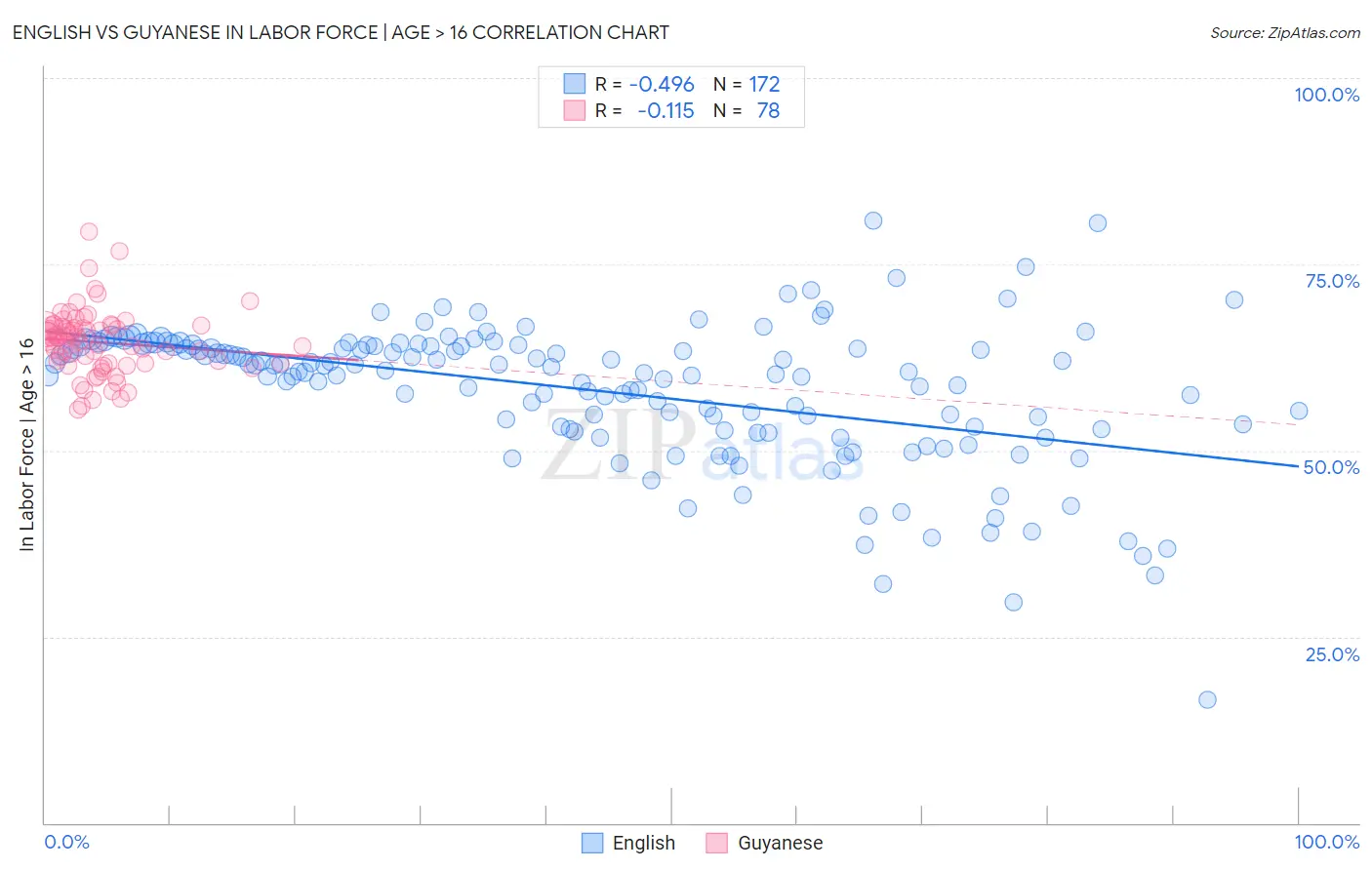 English vs Guyanese In Labor Force | Age > 16