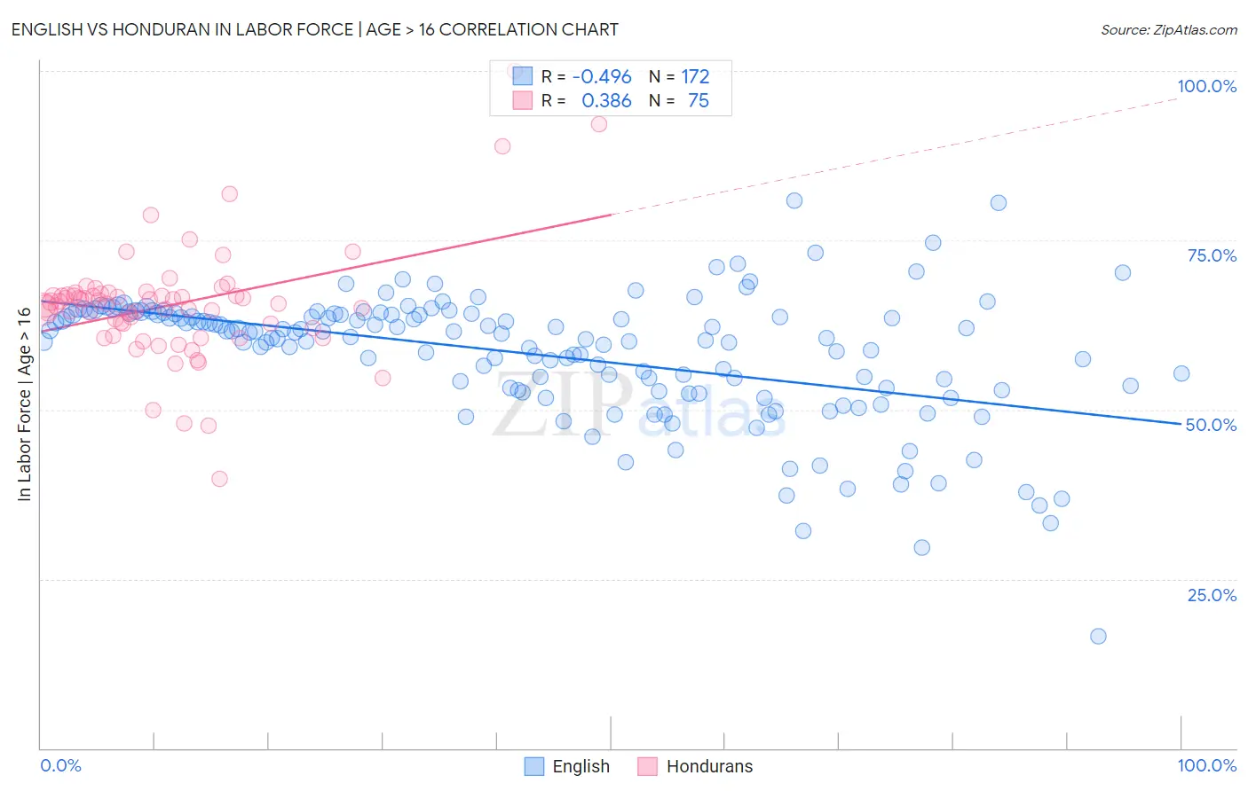 English vs Honduran In Labor Force | Age > 16