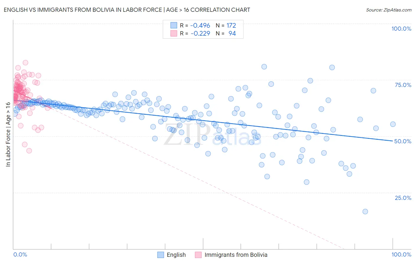 English vs Immigrants from Bolivia In Labor Force | Age > 16