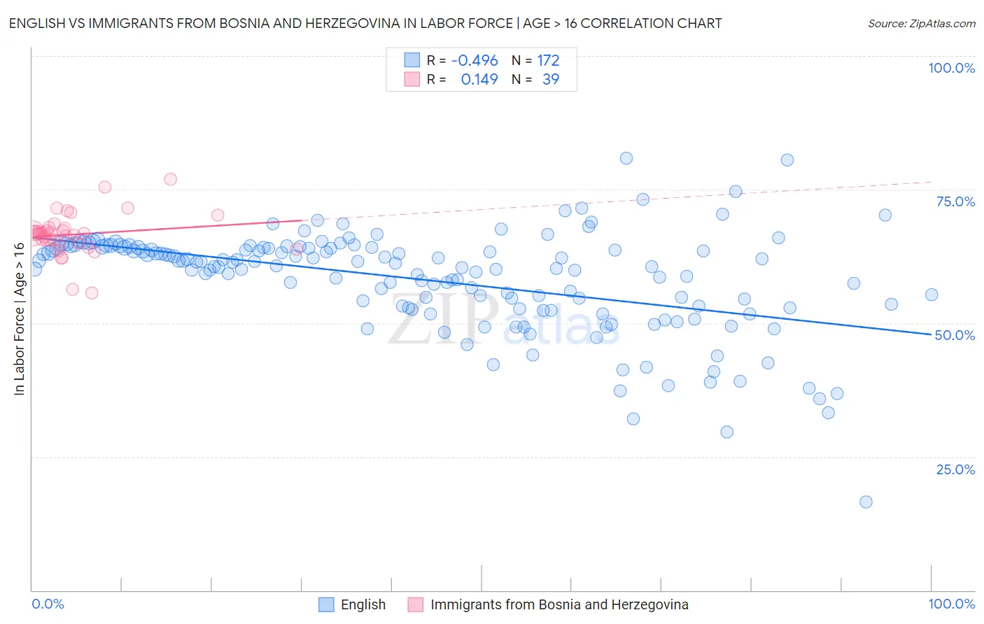 English vs Immigrants from Bosnia and Herzegovina In Labor Force | Age > 16