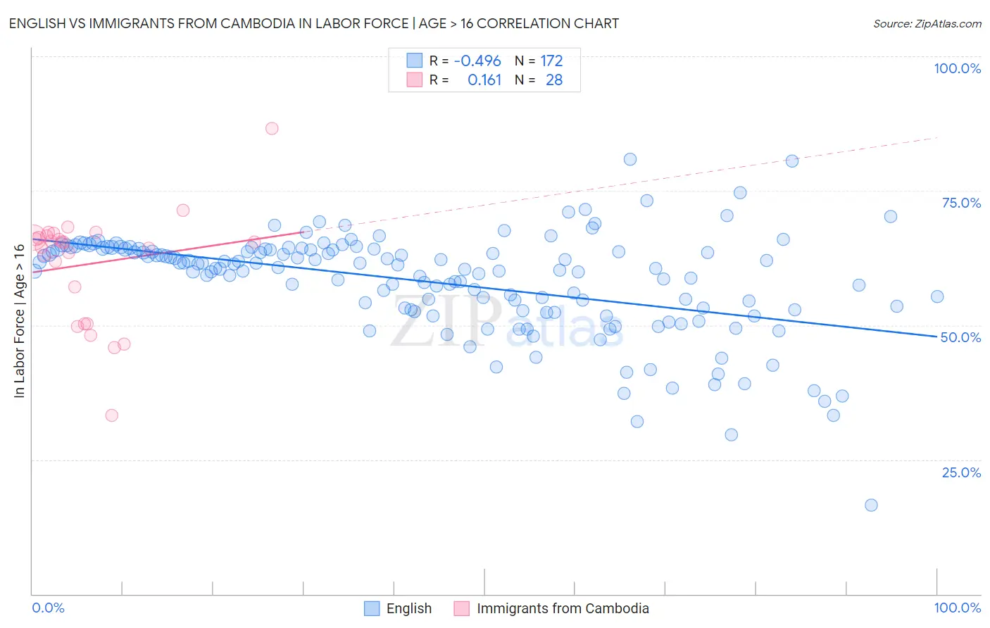 English vs Immigrants from Cambodia In Labor Force | Age > 16